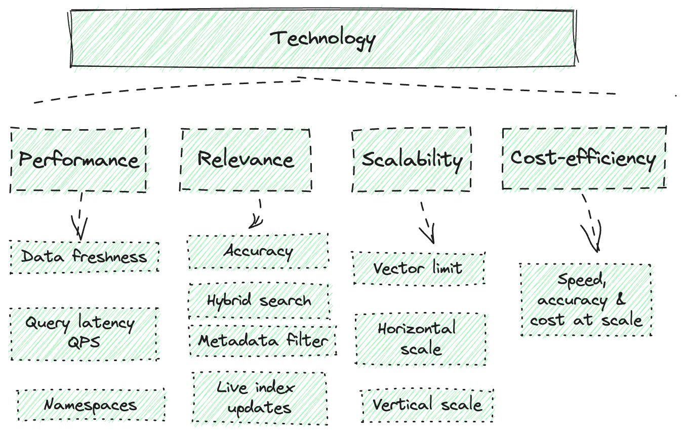 Vector Database Technology