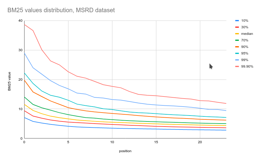 BM25 values distribution, MSRD dataset
