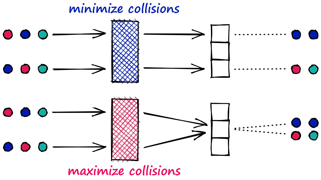 Two hashing functions, the top (blue) minimizes hashing collisions. The bottom (magenta) maximizes hashing collisions — LSH aims to maximize collisions between similar items.