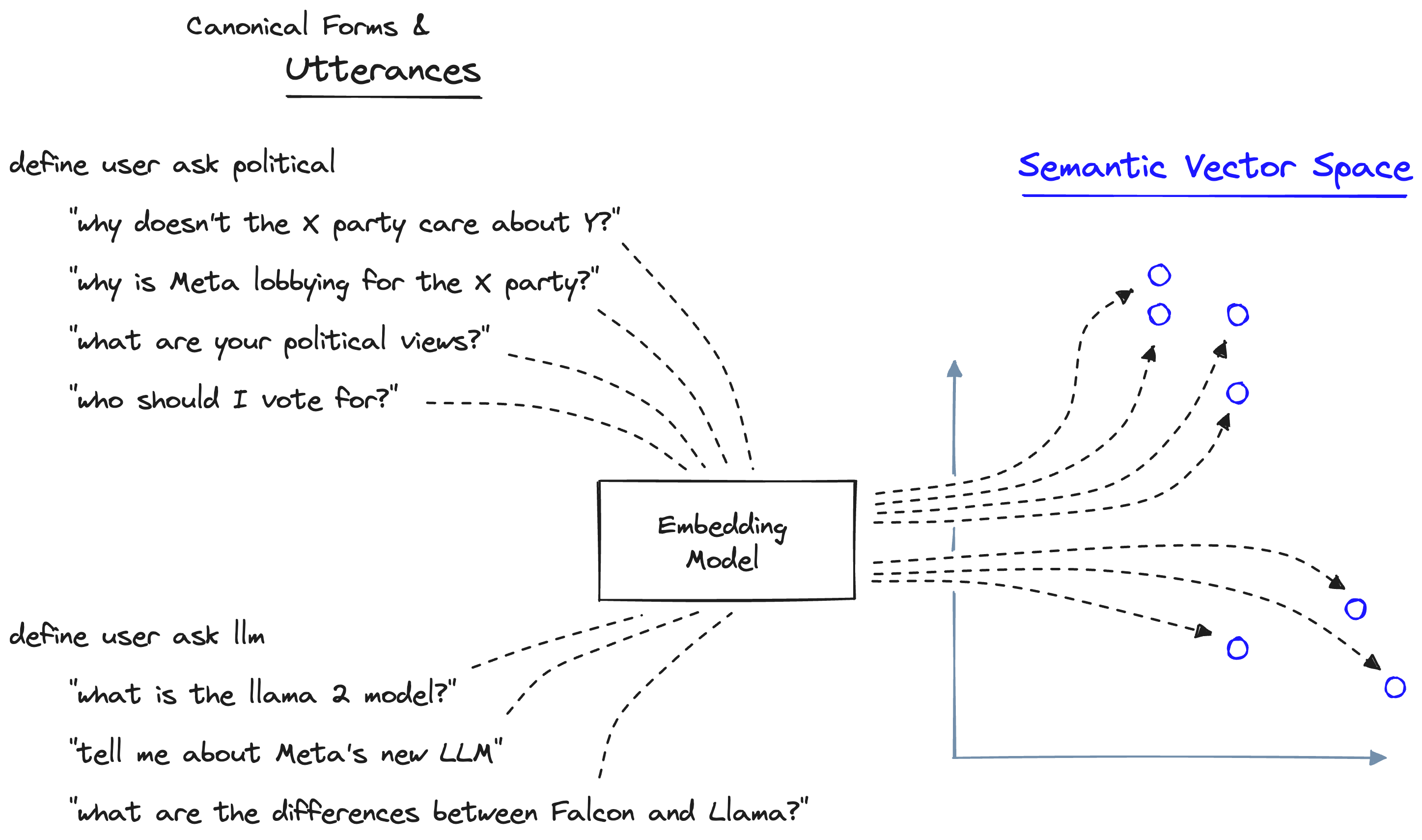 Defining canonical forms (categories of user intent) with example utterances. The utterances are encoded into vector space, giving us a type of classifier function.