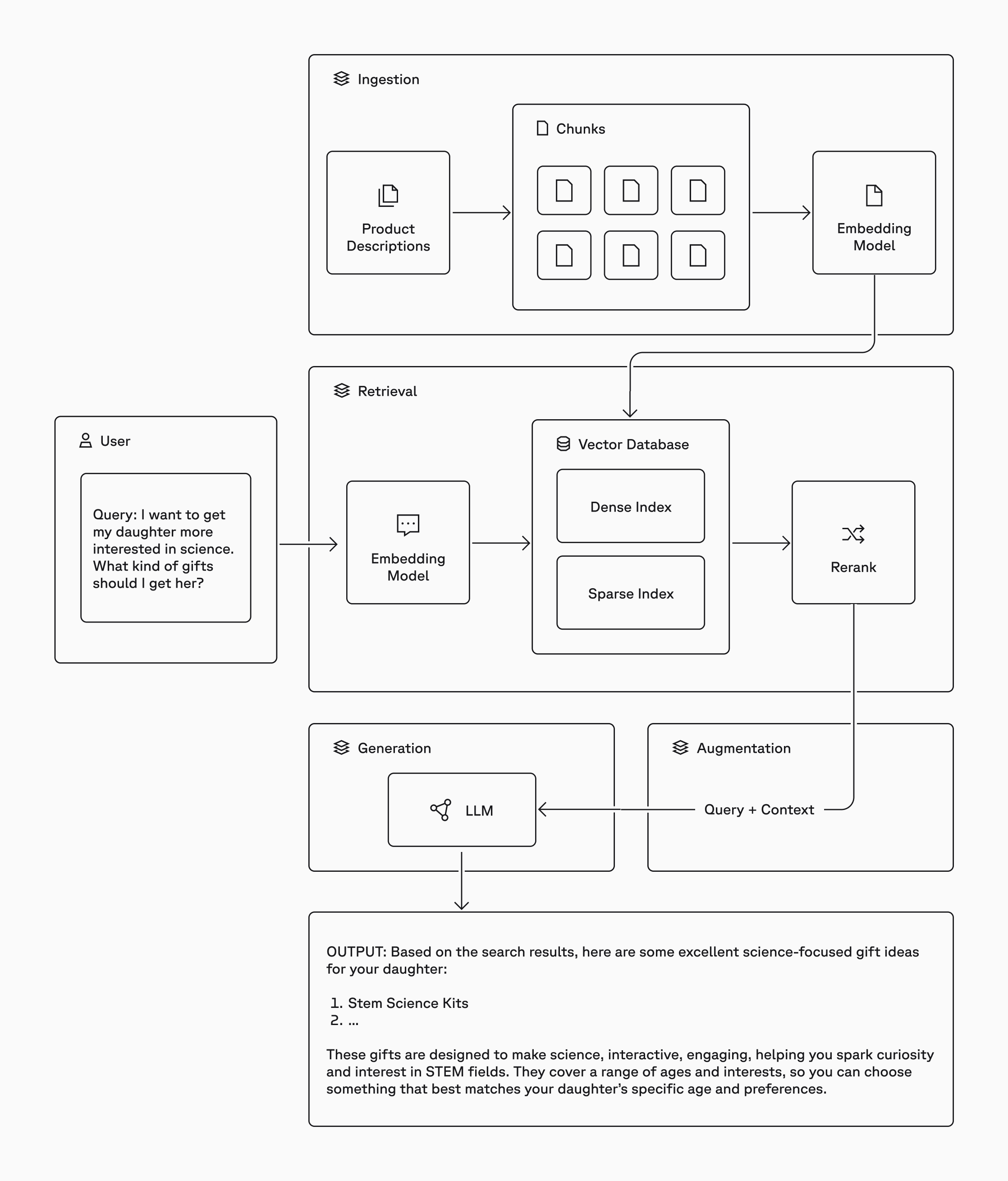 How RAG works from user query through vector search to LLM output