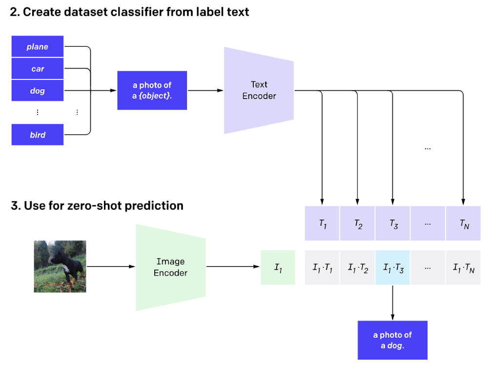 Classification dataset creation and zero-shot prediction