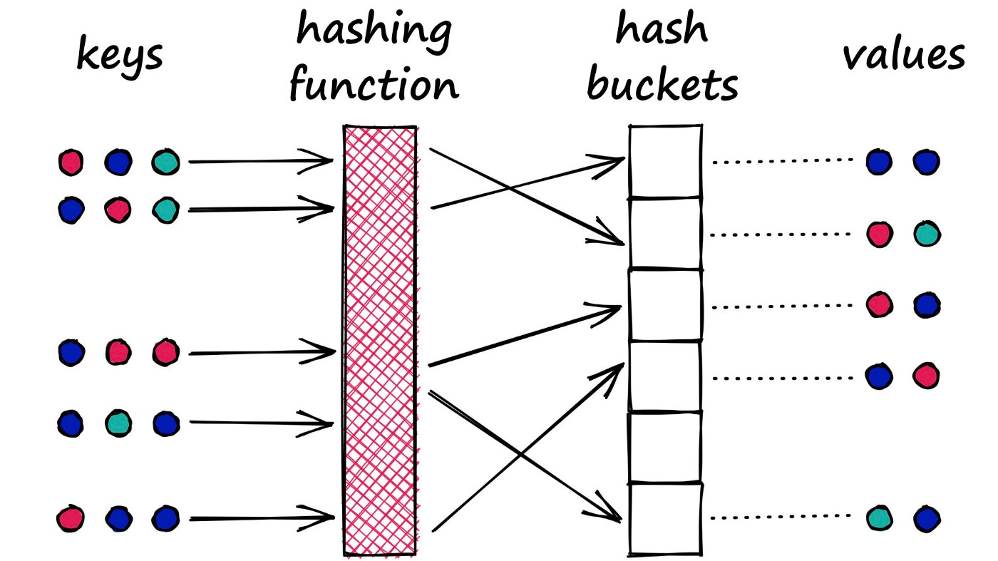 A typical hash function aims to place different values (no matter how similar) into separate buckets.