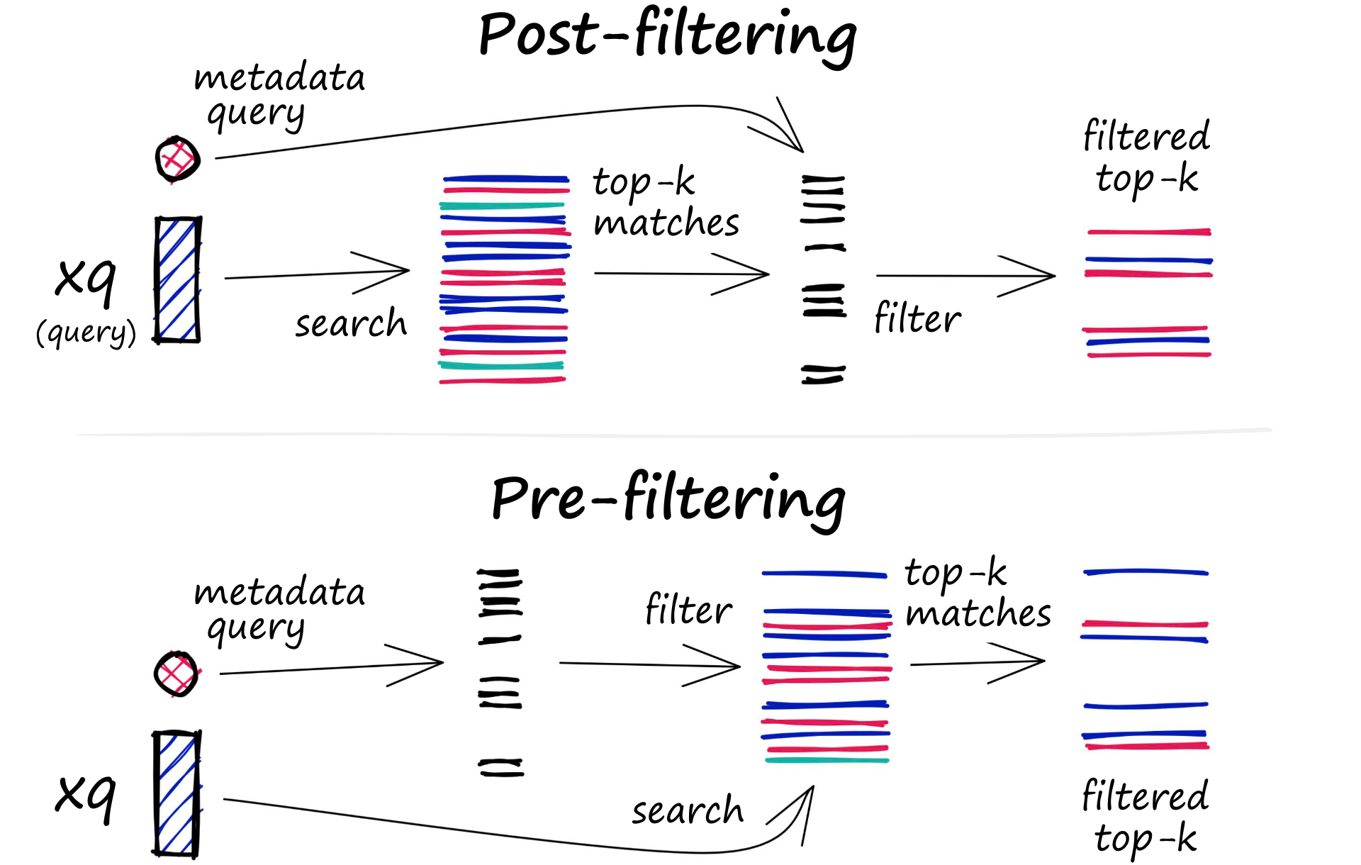Post-filtering and Pre-filtering