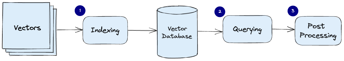 벡터 데이터베이스: Vector Database란?