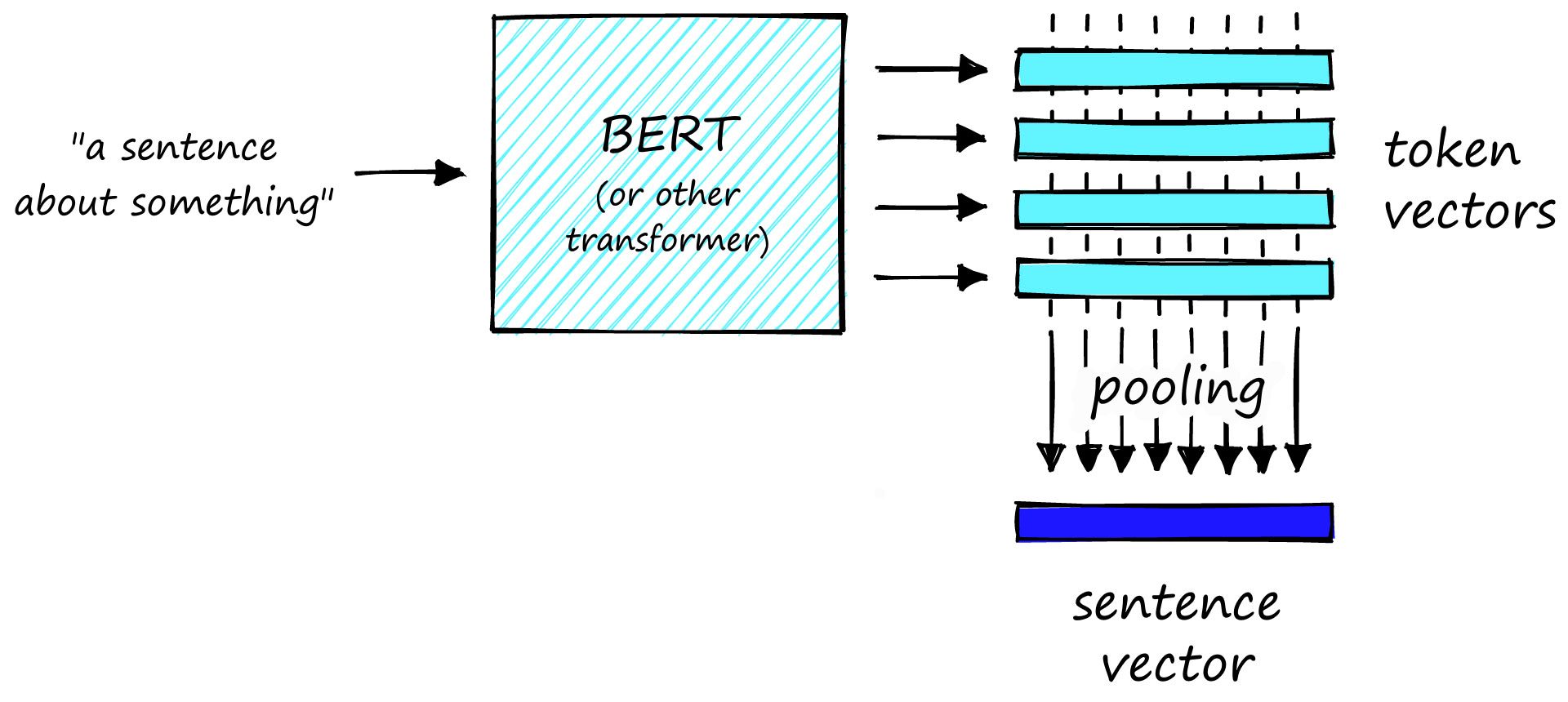 Transformation of the many token vectors output by a transformer model into a single sentence vector.