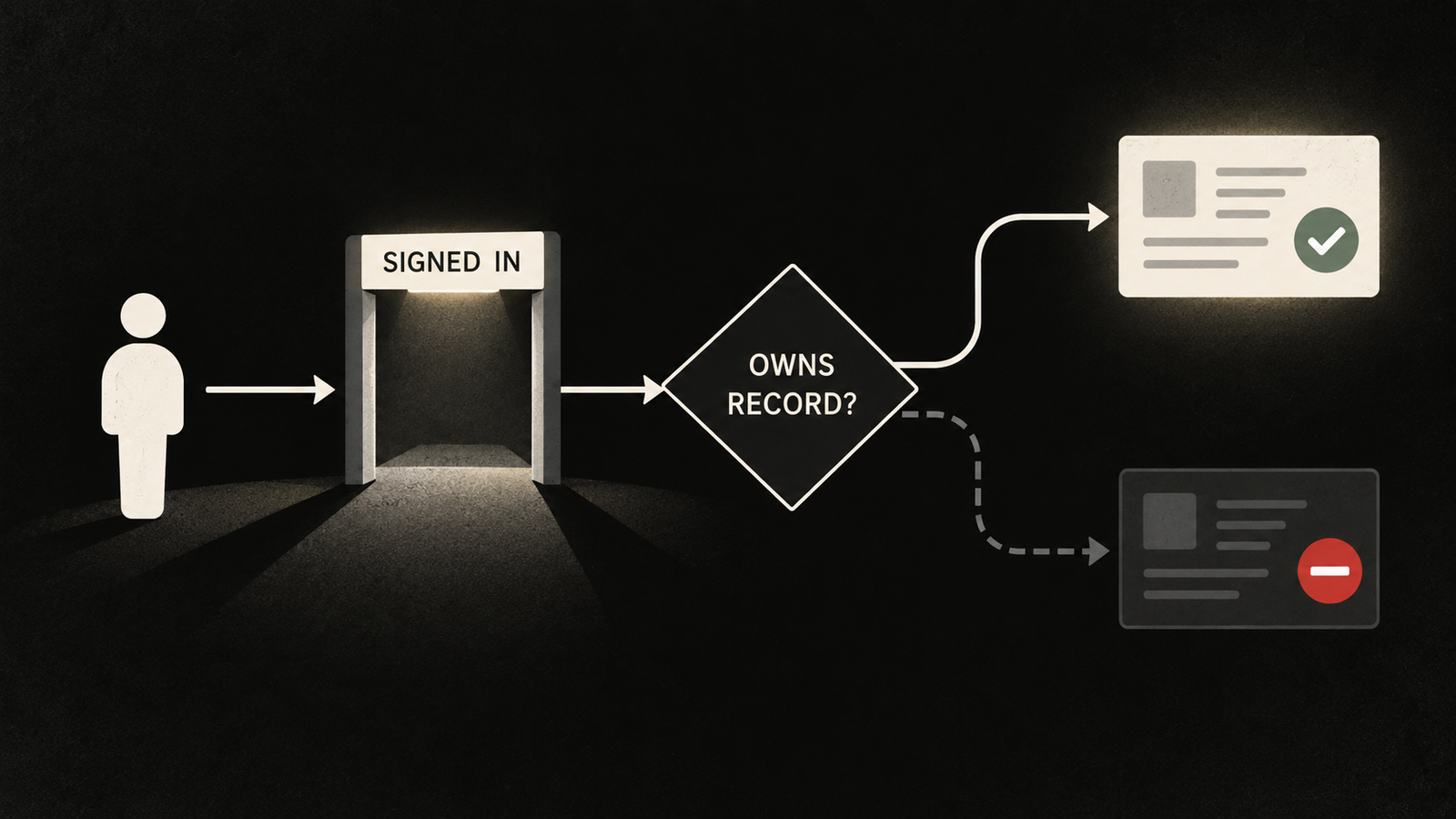 Authentication confirms a user is signed in; authorization also checks record ownership before granting access.
