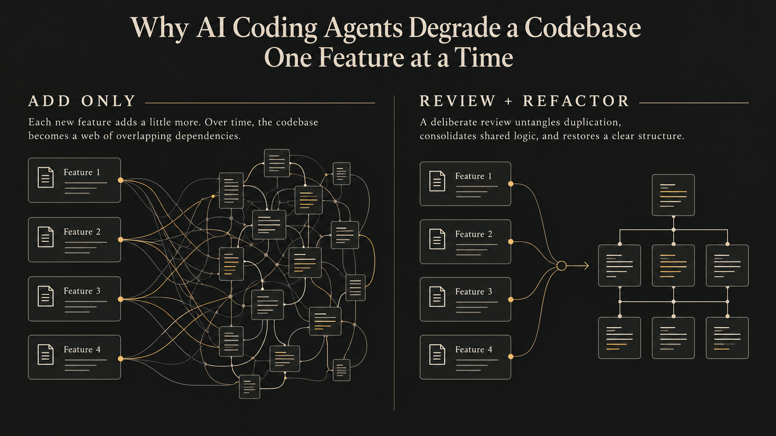 Feature-by-feature additions create tangled dependencies; review and refactoring consolidate them into a clearer codebase.