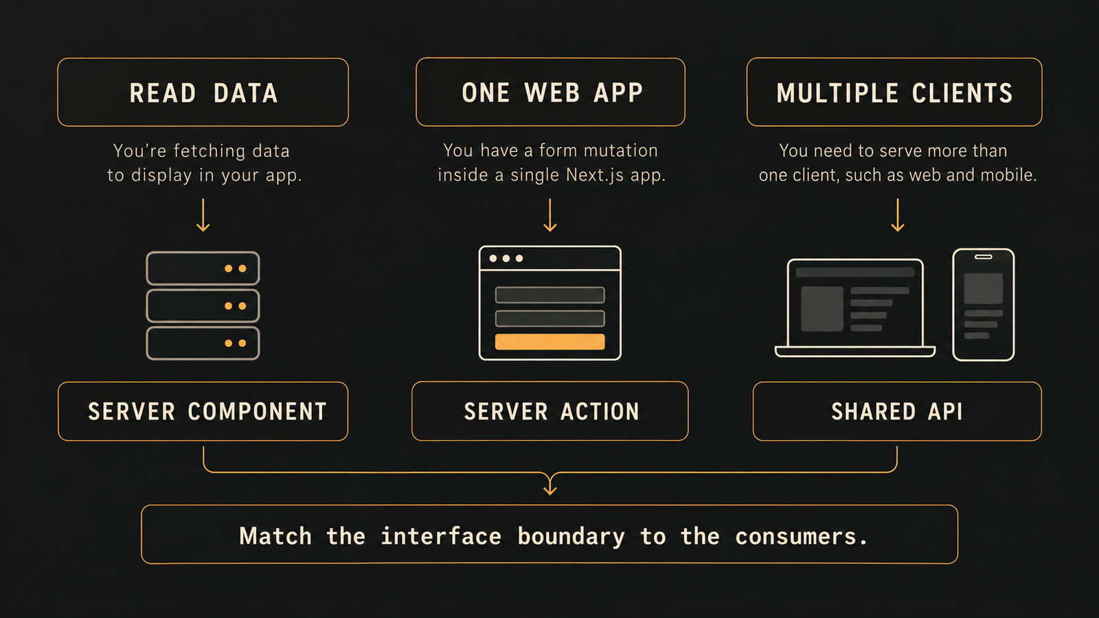 Decision diagram: read data in a server component, use a server action for a form in one Next.js app, and use a shared API for multiple clients.