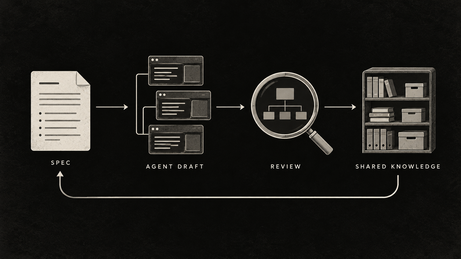 A loop from specification through an AI-generated draft and human review into shared team knowledge.