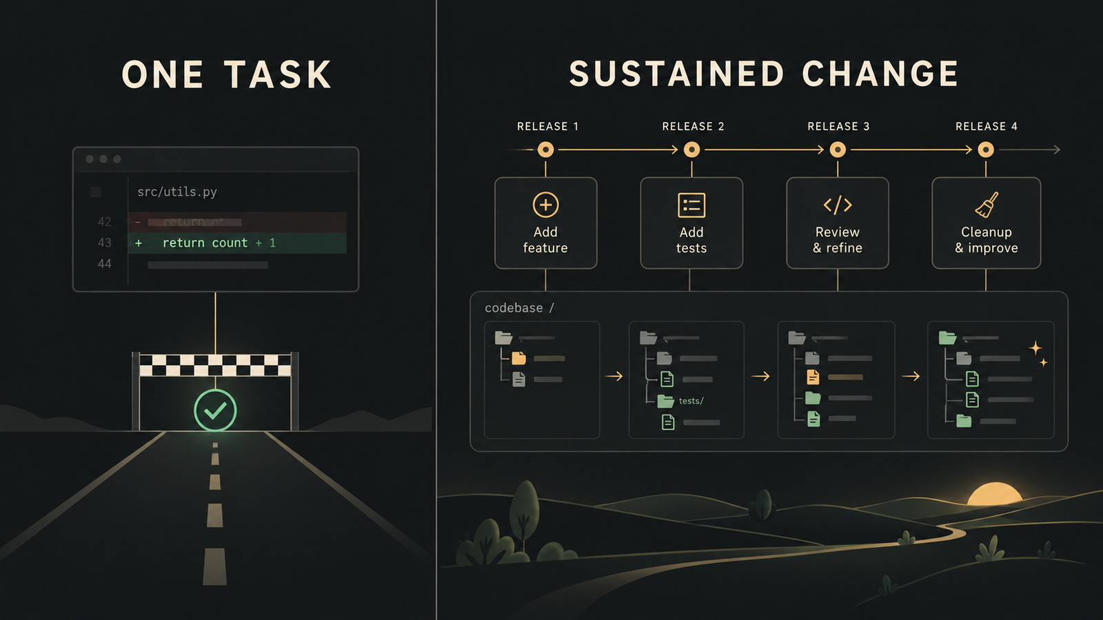 A single benchmark task ends at a checkmark, while a product codebase continues evolving through multiple releases.