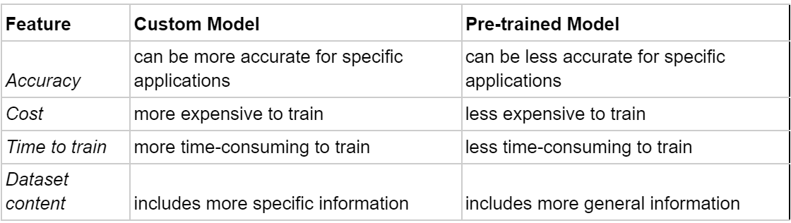 comparison table of custom and pre-trained models