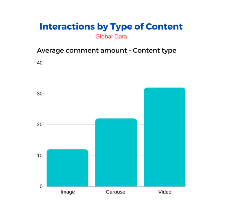 Interactions Type of Content - Admirise
