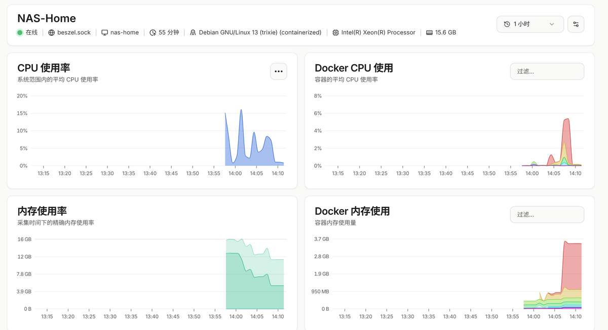 整机 CPU / 内存，右侧是每个容器的占用