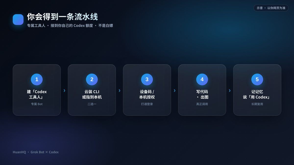 流水线示意：建 Bot → 装或指到 Codex → 登录 → 写代码/出图 → 记记忆