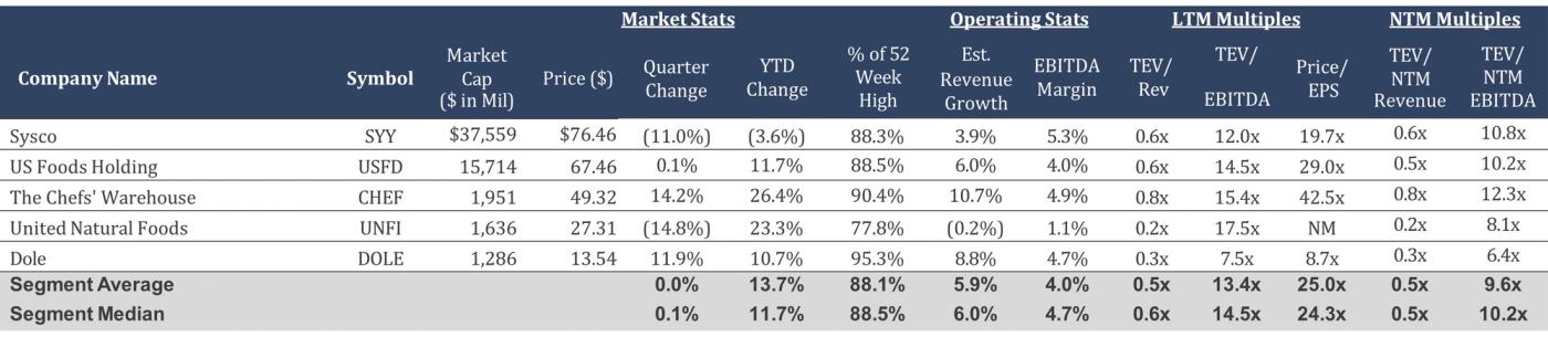 Table presenting financial data for food distribution companies.