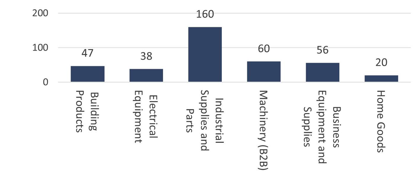 Bar chart showing the number of manufacturing transactions by segment: Building Products (47), Electrical Equipment (38), Industrial Supplies and Parts (160), Machinery (B2B) (60), Business Equipment and Supplies (56), and Home Goods (20), with Industrial Supplies and Parts showing the highest volume.