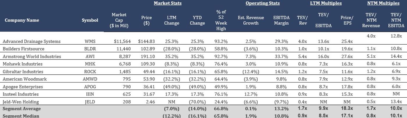 Financial comparison table of publicly traded building products companies, including market capitalization, stock performance, revenue growth, EBITDA margins, and valuation multiples, with segment averages and medians.