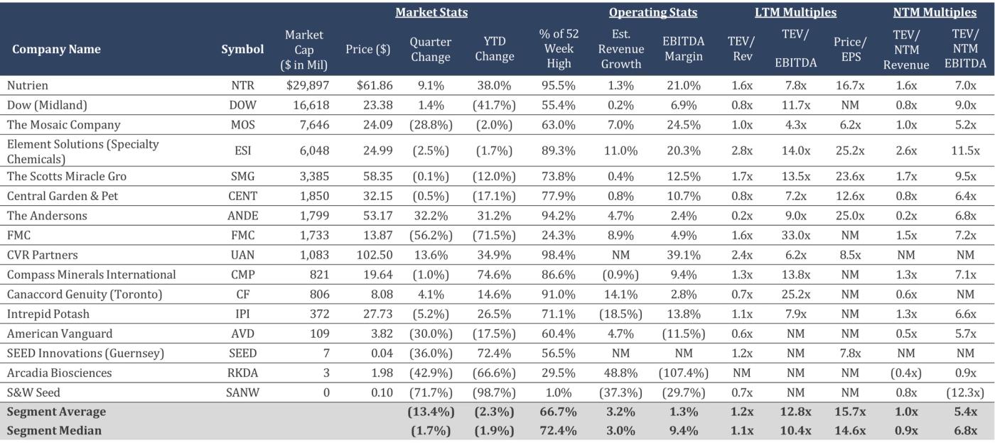 Table presenting financial metrics for companies operating in crop inputs, turf, and ornamental agriculture.