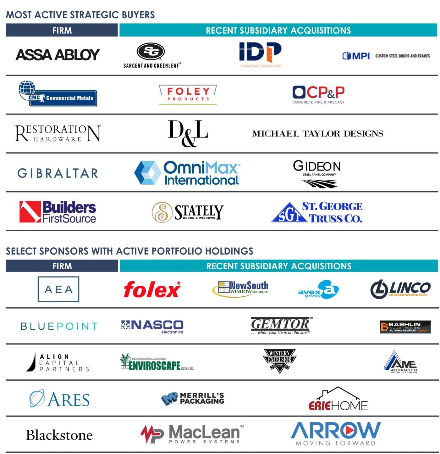 Most Active Strategic Buyers (Logo Grid) Grid of corporate logos representing active strategic buyers in the manufacturing sector, displayed alongside examples of recent subsidiary acquisitions across building products, industrial supplies, and related segments.  Select Sponsors with Active Portfolio Holdings (Logo Grid) Grid of private equity firm logos paired with selected portfolio company logos operating within manufacturing-related industries.