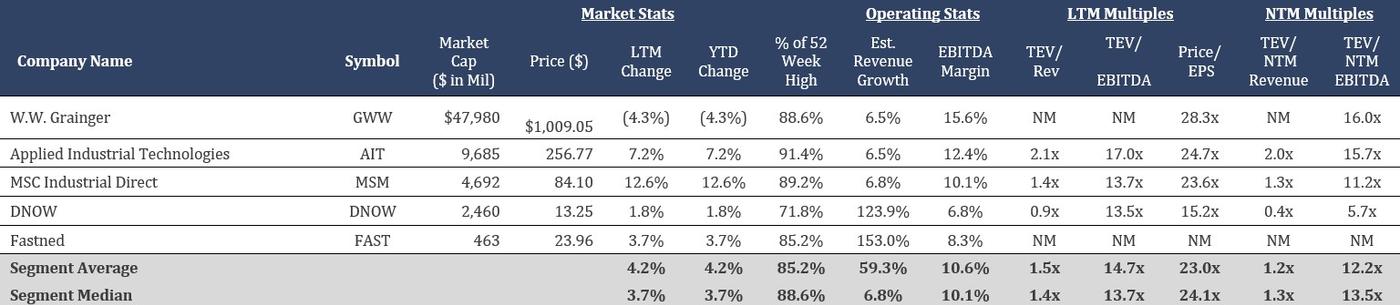 Table summarizing industrial distribution companies with key financial statistics and valuation multiples.