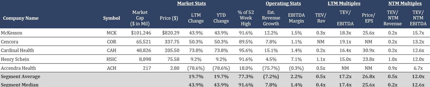 Financial table summarizing publicly traded healthcare distribution companies with market and operating statistics.