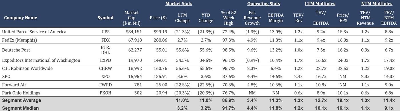 Table presenting financial performance and valuation data for major logistics service providers.