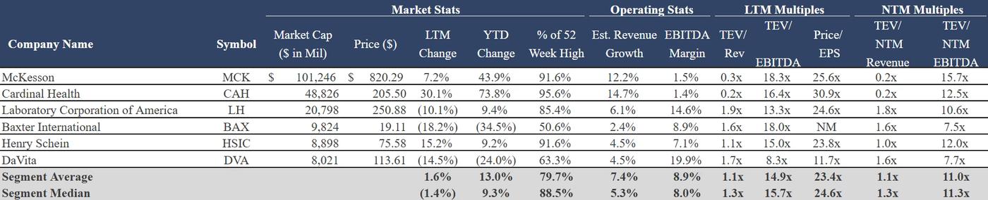 A table of healthcare service companies and their financial activities.