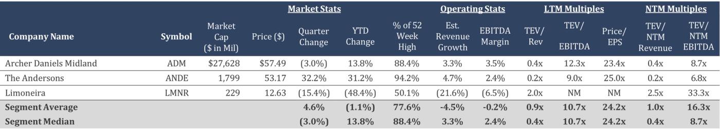 Financial comparison table of publicly traded diversified agribusiness companies, including market capitalization, stock performance, revenue growth, EBITDA margins, and valuation multiples.