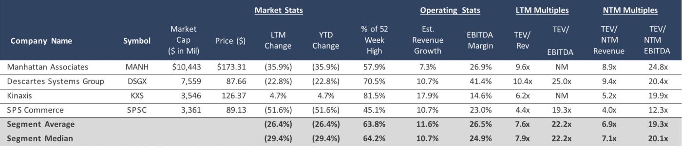 Table comparing publicly traded enterprise software companies, including market capitalization, stock performance, revenue growth, EBITDA margins, and valuation multiples, with segment averages and medians.