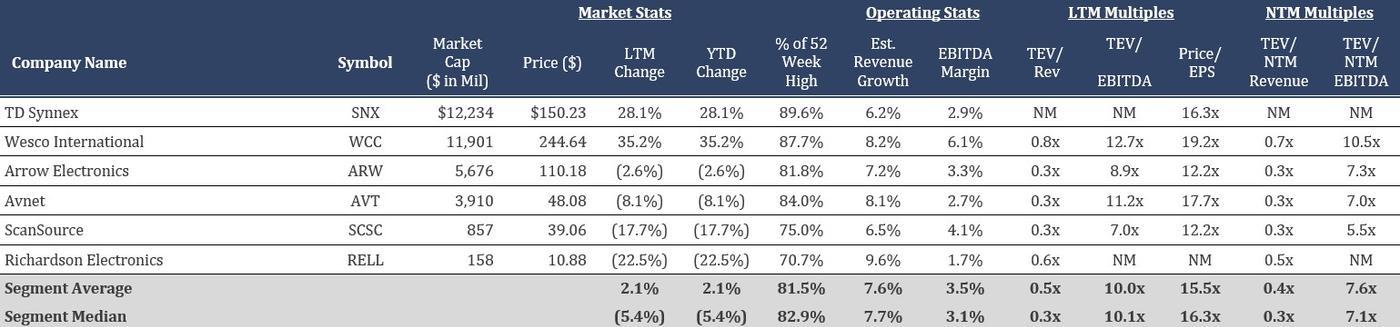 Table displaying financial data and valuation multiples for electronic components distribution companies.