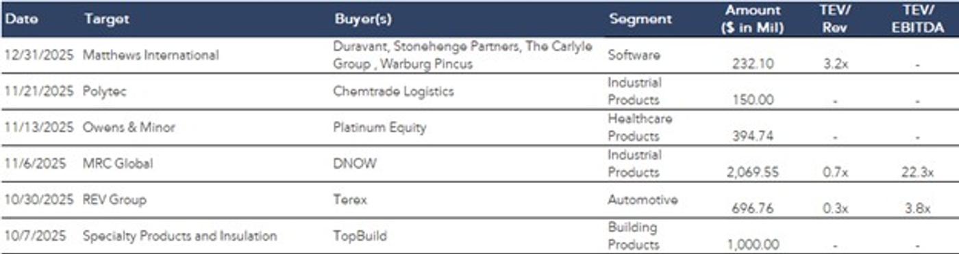 Table listing recent transactions with columns for date, target company, buyer, segment, transaction amount, and valuation multiples.
