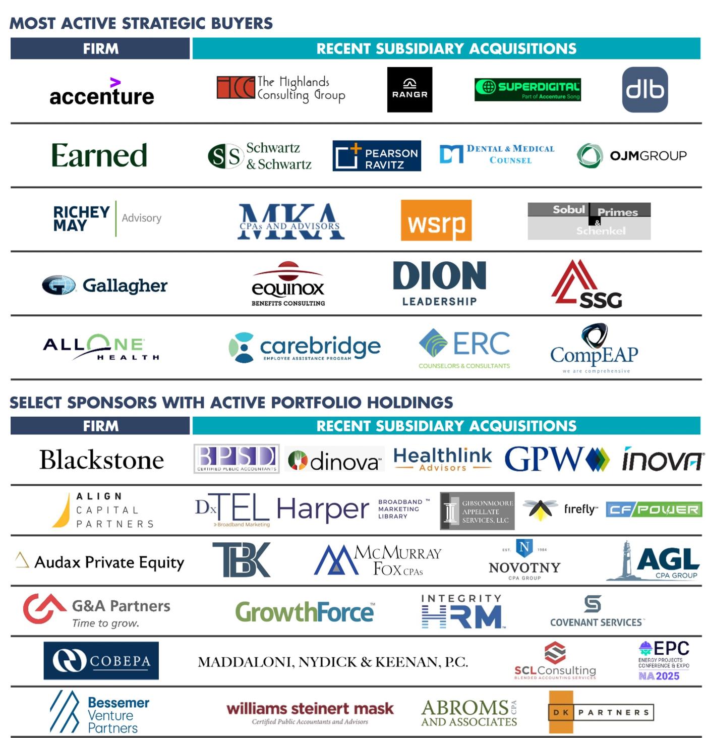 Most Active Strategic Buyers (Logo Grid) Grid of corporate logos representing the most active strategic acquirers in the professional services sector, displayed alongside examples of recent subsidiary acquisitions.  Select Sponsors with Active Portfolio Holdings (Logo Grid) Grid of private equity firm logos paired with selected portfolio company logos operating within professional services segments.