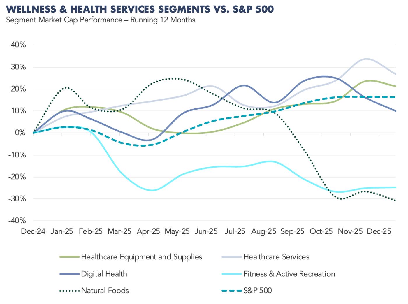 A multi-line chart of the various wellness & health services segments vs the S&P 500.