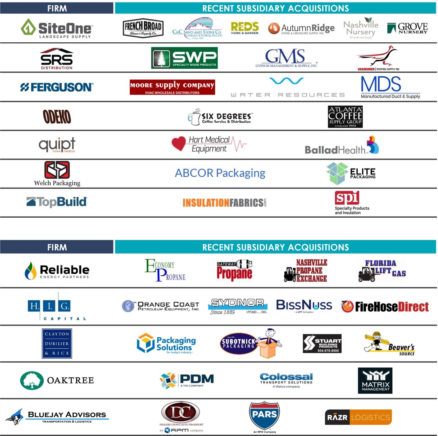 Most Active Strategic Buyers (Logo Grid) Grid of company logos representing active strategic acquirers in distribution and logistics, alongside examples of recent subsidiary acquisitions.  Select Sponsors with Active Portfolio Holdings (Logo Grid) Grid displaying private equity and sponsor firm logos with selected portfolio companies operating across distribution and logistics segments.