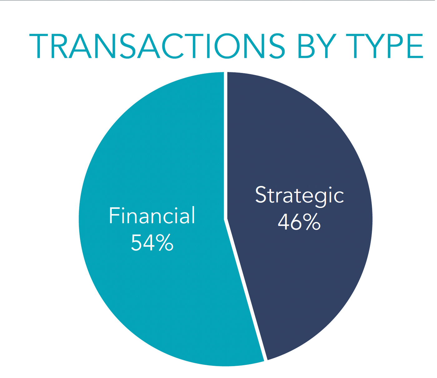 A Pie chart showing transactions by type