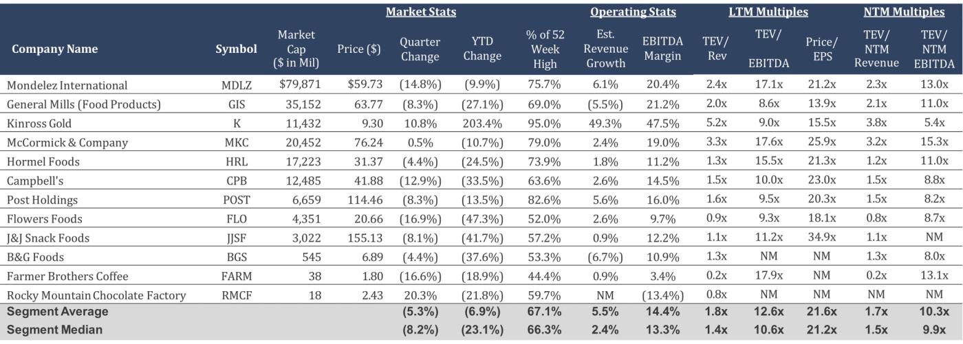 Table of consumer packaged food companies showing market capitalization, revenue growth, EBITDA margins, and valuation multiples.