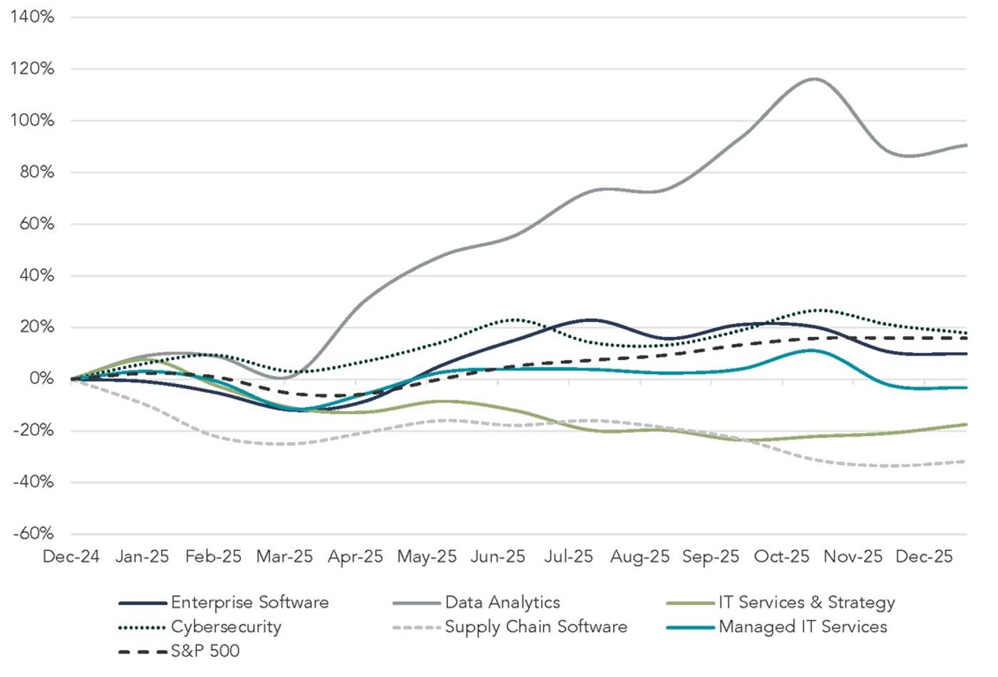 Line chart showing trailing 12-month market cap performance for software and IT services segments compared to the S&P 500, with Data Analytics outperforming most segments and Supply Chain Software underperforming.