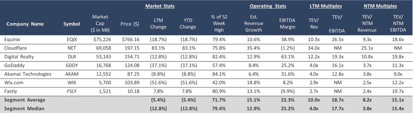 Table comparing managed IT services companies by market capitalization, revenue growth, EBITDA margins, and valuation multiples, including segment averages.