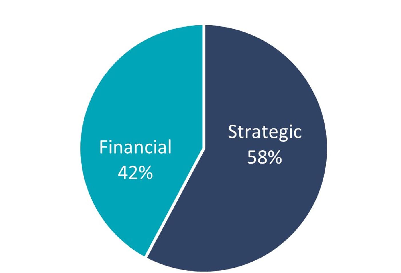 Pie chart indicating transaction type distribution, with Strategic transactions at 58 percent and Financial transactions at 42 percent.