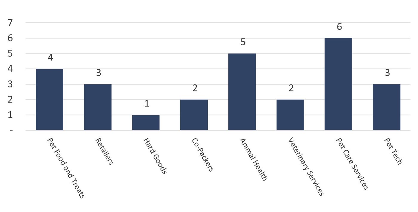 ALT Text: Bar chart showing transaction counts by pet industry segment: Pet Food and Treats (4), Retailers (3), Hard Goods (1), Co-Packers (2), Animal Health (5), Veterinary Services (2), Pet Care Services (6), and Pet Tech (3).