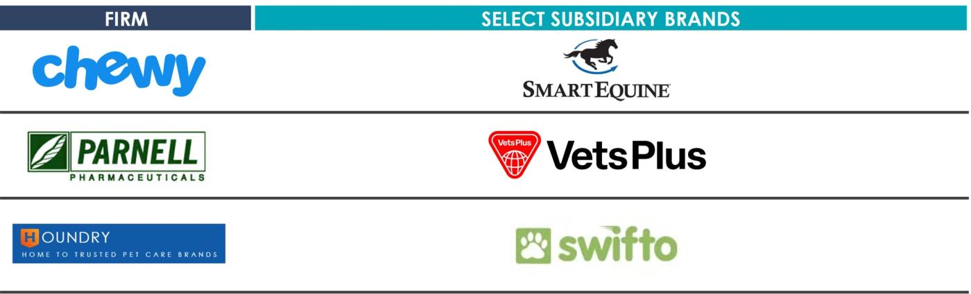 Table showing active strategic buyers in the pet industry, listing firms and their select subsidiary brands, including Chewy with SmartEquine, Parnell Pharmaceuticals with Vets Plus, and Houndry with Swifto.