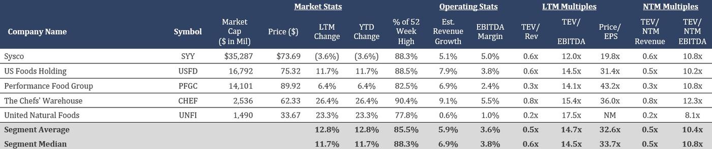 Table presenting financial performance and valuation metrics for publicly traded food and beverage distribution companies.