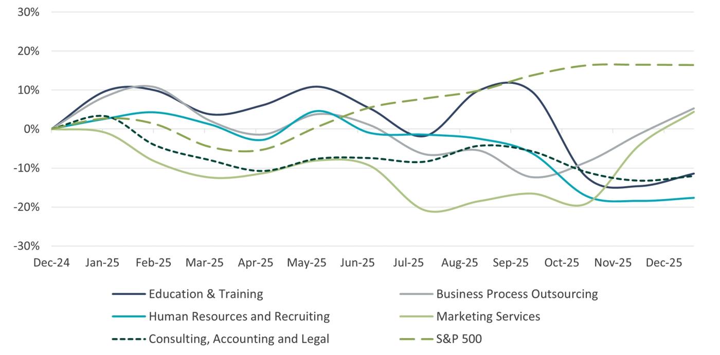 Line chart showing trailing 12-month market capitalization performance comparing Education & Training, Business Process Outsourcing, Human Resources & Recruiting, Marketing Services, Consulting, Accounting and Legal, and the S&P 500 index.