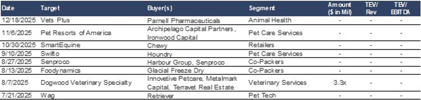 Table listing recent pet industry transactions with columns for date, target company, buyer, segment, and deal metrics. Entries include acquisitions across animal health, pet care services, co-packers, retailers, veterinary services, and pet tech, with most deal values undisclosed and one veterinary services transaction showing a 3.3x TEV-to-