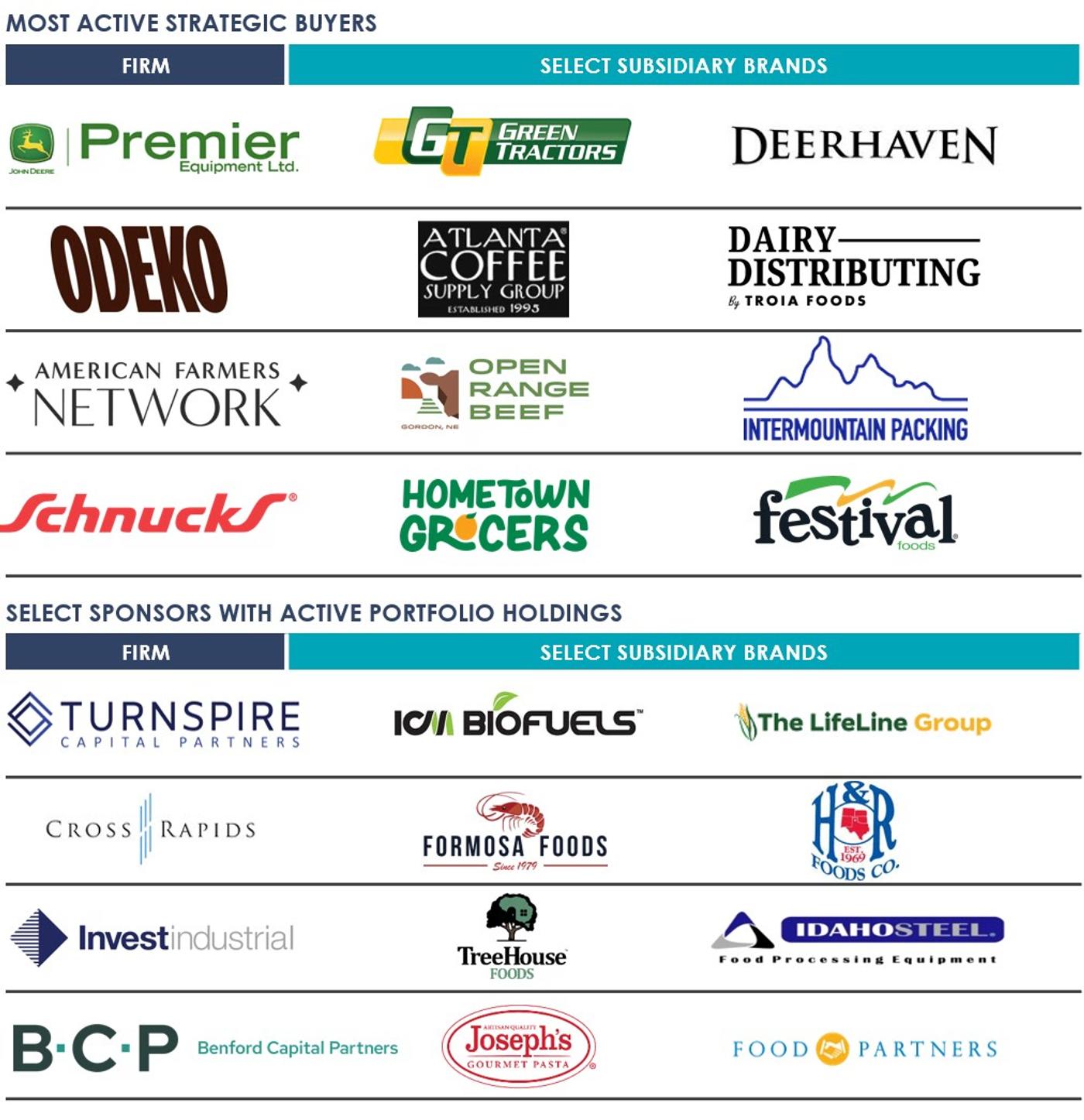 Grid of company logos representing active strategic buyers in the agribusiness and food value chain, including equipment manufacturers, food distributors, and agricultural networks. Grid of private equity and investment firm logos alongside select portfolio brand logos operating across food, agriculture, and processing segments.