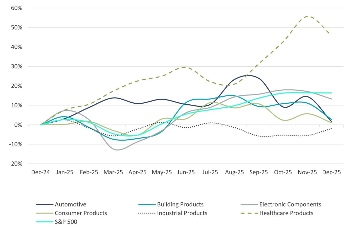 Distribution Segments vs. S&P 500