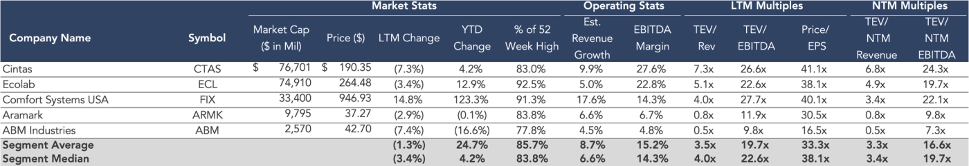 Alt text: Table comparing financial and operational metrics of five service companies: Cintas (CTAS), Ecolab (ECL), Comfort Systems USA (FIX), Aramark (ARMK), and ABM Industries (ABM). Columns include Market Cap, Price, LTM and YTD changes, 52-week high percentage, estimated revenue growth, EBITDA margin, TEV/Revenue, TEV/EBITDA, Price/EPS, and NTM multiples for TEV/Revenue and TEV/EBITDA. Segment averages and medians are provided in the bottom two rows. Comfort Systems USA shows the highest year-to-date change (123.3%) and estimated revenue growth (17.6%), while ABM Industries has the lowest market cap and margins.