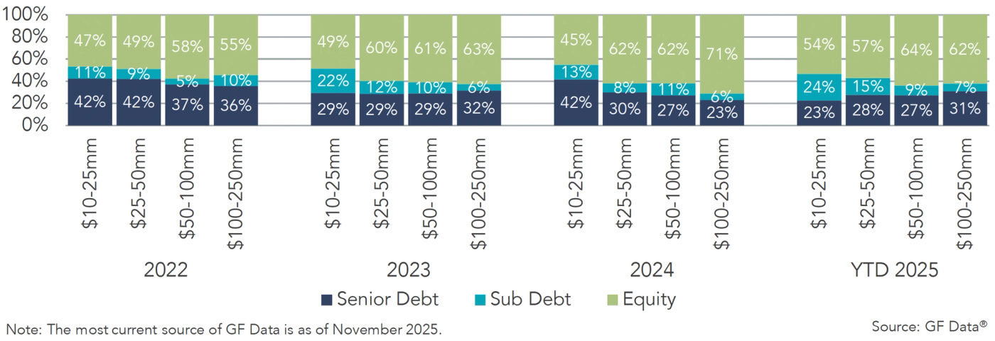 Alt text: Stacked bar chart showing the capital structure composition (Senior Debt, Subordinated Debt, and Equity) for deal sizes ranging from $10–25mm to $100–250mm across four time periods: 2022, 2023, 2024, and YTD 2025. Each bar is divided into three color-coded segments: dark blue for Senior Debt, teal for Sub Debt, and light green for Equity. Over time, larger deals (especially $100–250mm) show increasing equity portions (up to 71% in 2024) and declining sub debt. In YTD 2025, sub debt remains a small component across all deal sizes, while equity continues to dominate larger deals.