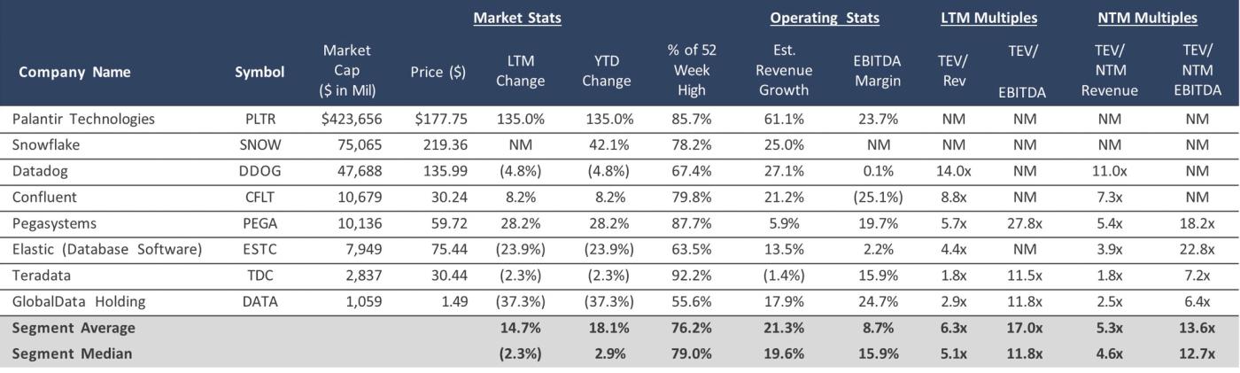 Table presenting public data analytics companies with key financial metrics such as market capitalization, revenue growth, EBITDA margins, and valuation multiples.
